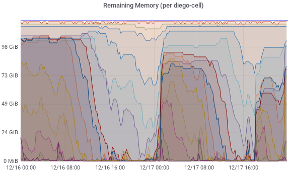 Graph: Remaining Memory (per diego-cell)