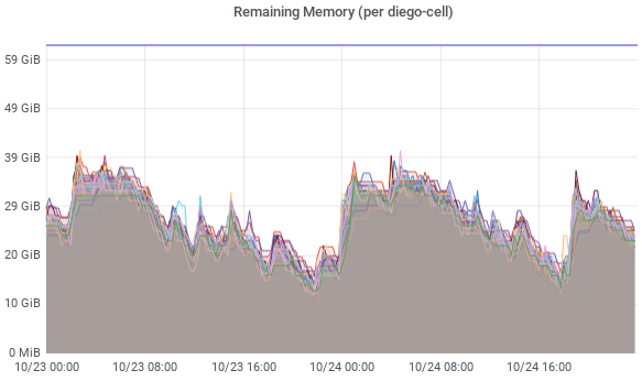 Graph: Remaining Memory (per diego-cell)